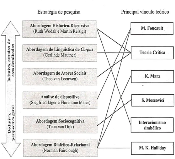 Figura 1: Estratégias de pesquisa e vínculos teóricos 