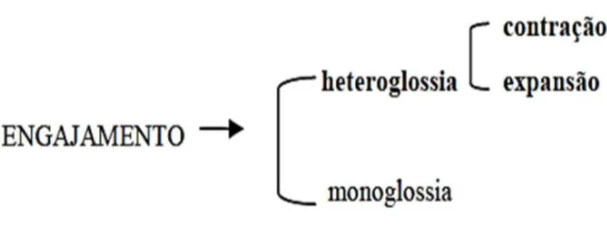 Figura 6: Engajamento: monoglossia e heteroglossia 