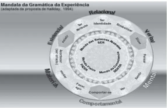 Figura 8: Mandala da gramática da experiência 