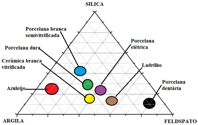 Figura 2.3 Diagrama ternário com a identificação das regiões de aplicação das  porcelanas 