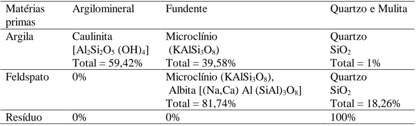 Tabela 3.1 Percentuais das fases das matérias primas em função dos vértices do diagrama  triaxial 