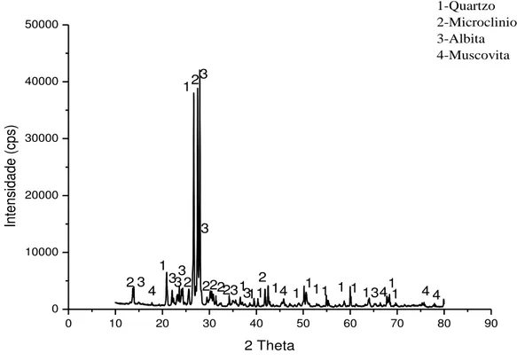 Figura 4.2 Difratograma com identificação de fases para a amostra de feldspato  