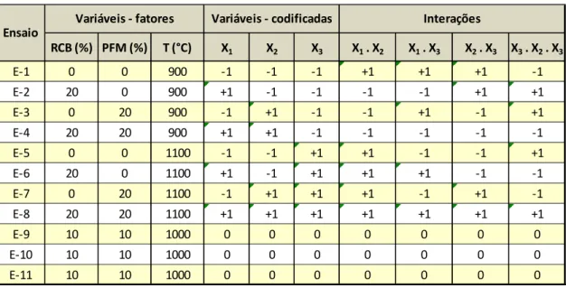 Tabela 5.12. Matriz planejamento com indicação dos fatores codificados.     RCB (%) PFM (%) T (°C) X 1 X 2 X 3 X 1  
