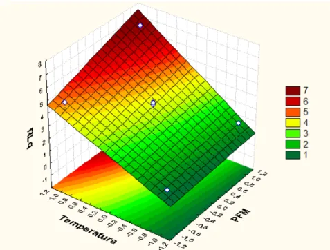 Figura 5.38. Resultados de superfície de resposta para RLq, mostrando os efeitos da 