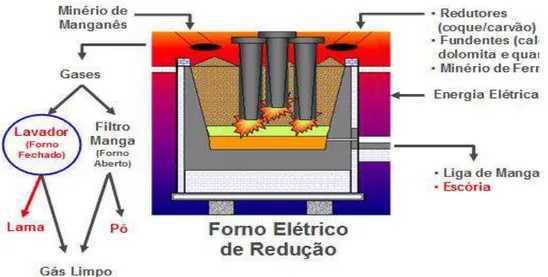 Figura 3.16. Processo de produção de ligas de manganês - Forno elétrico de redução. 