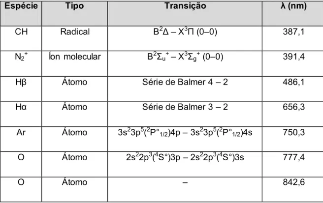 Tabela  4  – Espécies atômicas, radicais, moleculares e iônicas identificadas por suas  respectivas transições  (CLAY,  1996)
