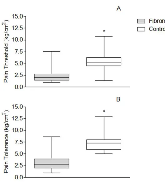 Figure  1.Comparative  analysis  of  pain  threshold  (A)  and  pain  tolerance  (B)  between groups