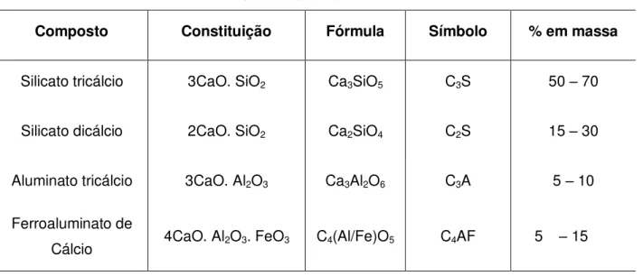 Tabela 2.1 - Compostos principais do cimento Portland 