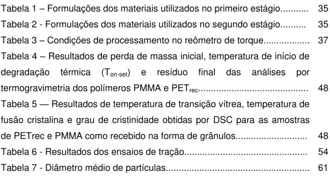 Tabela 1  – Formulações dos materiais utilizados no primeiro estágio...........  35  Tabela 2 - Formulações dos materiais utilizados no segundo estágio.........