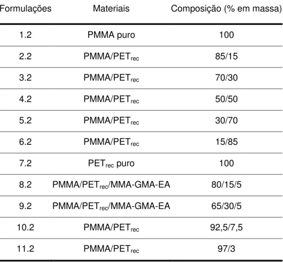 Tabela 2 - Formulações dos materiais utilizados no segundo estágio. 