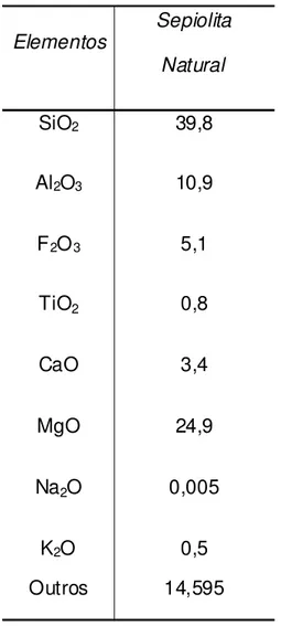Tabela 1- Análise química da sepiolita    