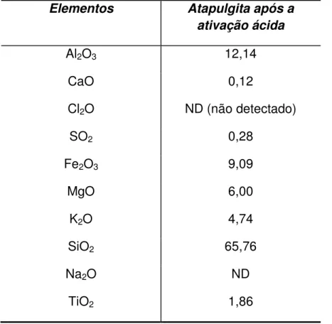 Tabela 4 – Fluorescência da atapulgita após ativação com ácido 