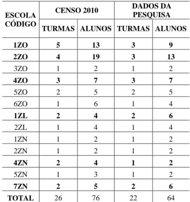 TABELA 3  – Escolas participantes da amostra total da pesquisa após retificações nos dados do Censo Escolar  2010 