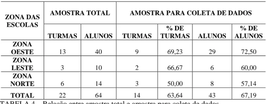 TABELA 4  – Relação entre amostra total e amostra para coleta de dados 