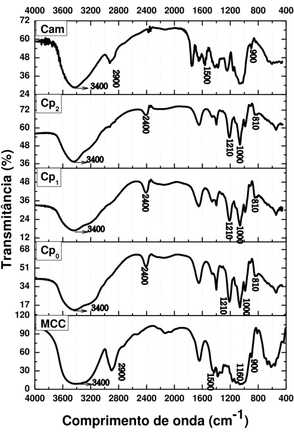 Figura 1  – Espectrogramas de infravermelho da MCC, Cp0,  Cp 1,  Cp 2  e Cam.  