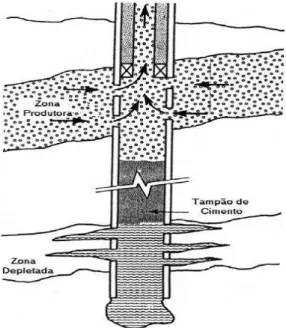 FIGURA 3: Tampão de cimento (COSTA, 2004). 