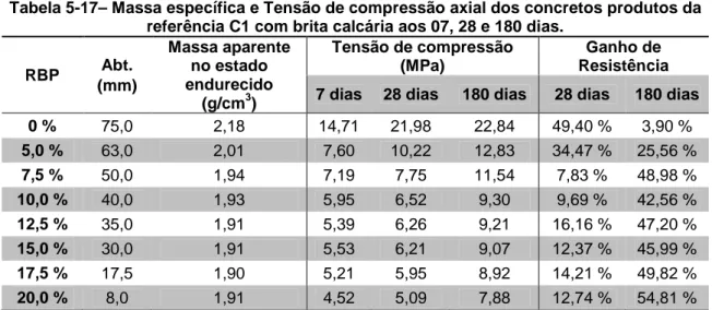Tabela 5-17– Massa específica e Tensão de compressão axial dos concretos produtos da  referência C1 com brita calcária aos 07, 28 e 180 dias
