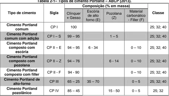 Tabela 2-1– Tipos de cimento Portland – ABCP (2013).  Tipo de cimento  Sigla 