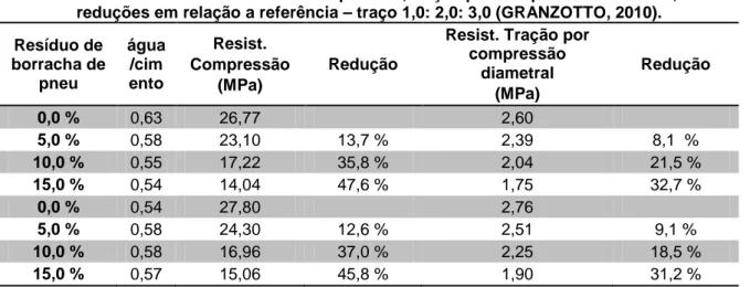 Tabela 3-7 - Resistência aos 28 dias a compressão, tração por compressão diametral, e suas  reduções em relação a referência – traço 1,0: 2,0: 3,0 (GRANZOTTO, 2010)