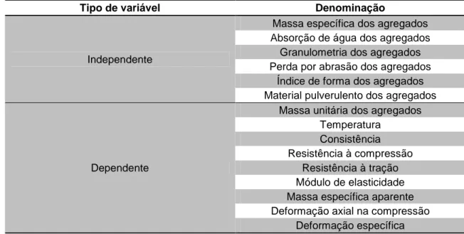 Tabela 4-3 – Variáveis independentes e dependentes relacionadas no trabalho.  Tipo de variável  Denominação 