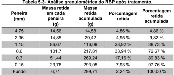 Tabela 5-3- Análise granulométrica do RBP após tratamento.  Peneira  (mm)  Massa retida em cada peneira  (g)  Massa retida  acumulada (g)  Porcentagem retida  Porcentagem retida acumulada  4,75  14,56  14,58  4,86 %  4,86 %  2,36  14,85  29,42  4,95 %  9,8