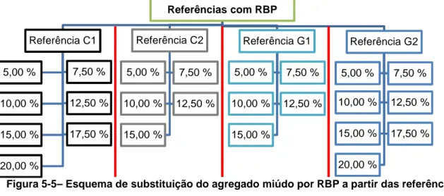 Figura 5-5– Esquema de substituição do agregado miúdo por RBP a partir das referências