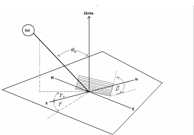 Figura 06: Ângulo zênite, ângulo da superfície azimute e o ângulo azimute solar para superfície  inclinada
