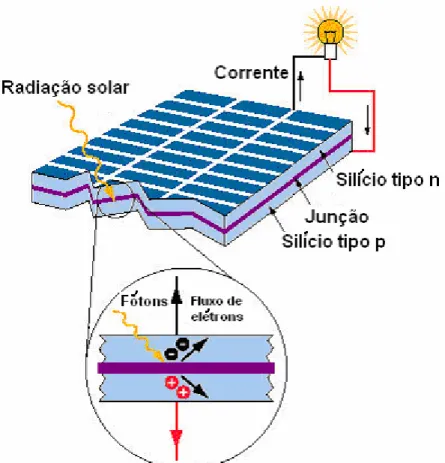 Figura 08: Conversão direta da radiação solar em eletricidade 