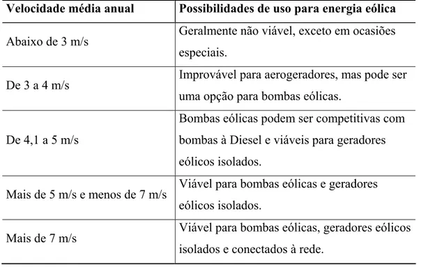 Tabela 03: Condições de uso da velocidade média anual do vento a dez metros de  altura do solo