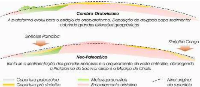Figura 2.3: evolução tectônica paleozóica esquemática das margens continentais do Brasil Oriental e da África Ocidental (Fonte: simplificado de Ponte, 1971).