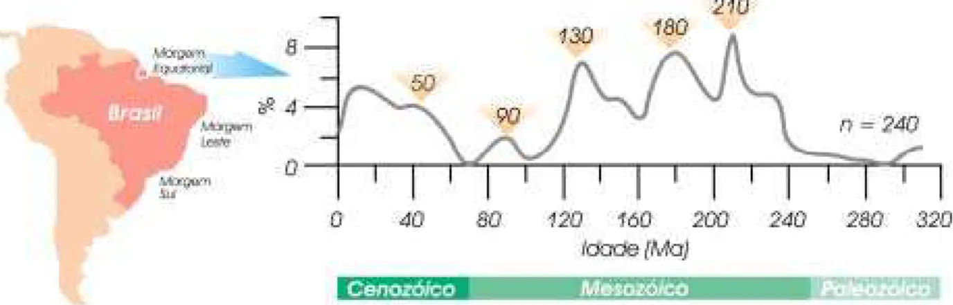 Figura 2.6: curva de freqüência da distribuição de n = 240 idades K-Ar (dados de Cordani, 1970; Cordani &amp; Blazekovic, 1970; Thomaz Filho et al., 1974; Rodriguez, 1976; Sial, 1976; Prien et al., 1978; Asmus &amp; Guazelli, 1981; Sial et al., 1981; Fodor