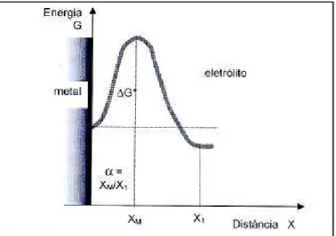 Figura 5. Ilustração da barreira energética, apresentado o significado do coeficiente  de transferência -  α  (PANOSSIAN, 1993a)