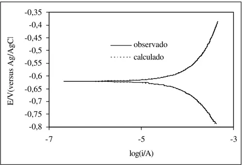 Figura 9 - Curva de Tafel experimental da polarização do concreto de referência para o  eletrodo de referência Ag/AgCl