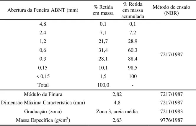 Tabela 3 – Características físicas da areia. 