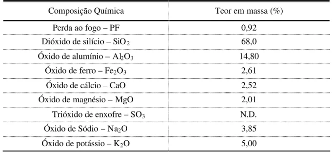 Tabela 5 – Análise química do pó de pedra. 