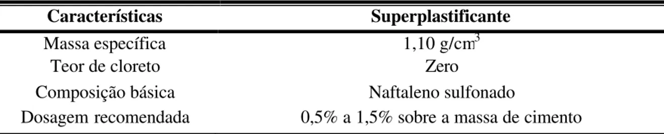Tabela 7 – Características do aditivo sup erplastificante. 