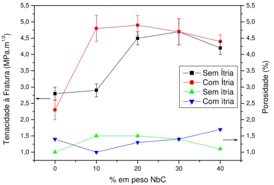 Figura 2.7 - Tenacidade à fratura das amostras do compósito Al 2 O 3  + NbC, com e sem  aditivo de sinterização, a 1600ºC, por 30 minutos