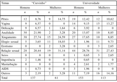 Tabela 1 - Freqüências absolutas e relativas de temas ligados a sexualidade empre- empre-gados por homens e mulheres estudantes de “cursinho” e universitários