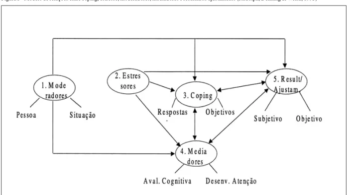 Figura 3 - Modelo de relações entre coping, estresse, moderadores, mediadores e resultados/ajustamento (Rudolph, Denning &amp; Weisz, 1995)
