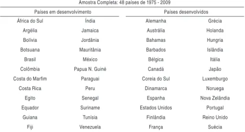 Tabela 1 - Lista de países da amostra completa e das subamostras