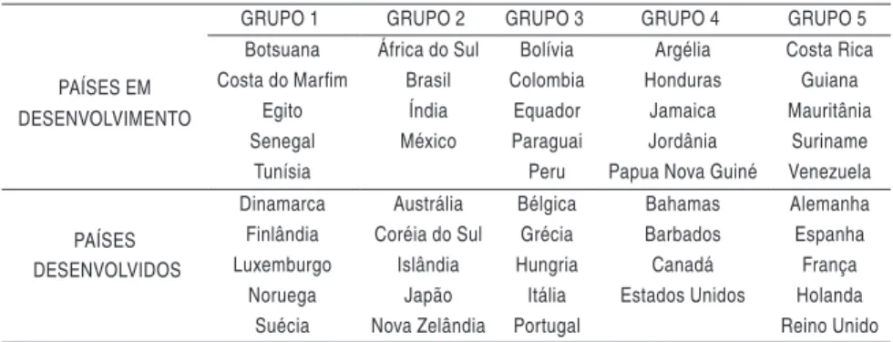 Tabela 9- Lista de países e grupos para o teste de Larsson e Lyhagen (2007)