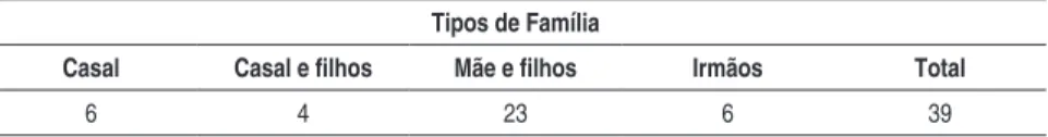 Tabela 9 - Famílias escravas beneficiadas com a concessão da carta de alforria  (Mariana – 1840-1888)