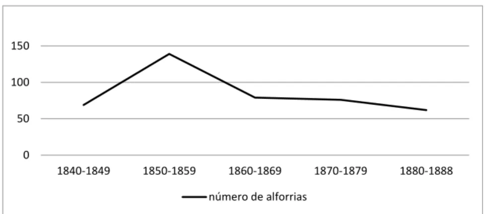 Gráfico 1 - Cartas de alforrias registradas em cartórios (Mariana 1840-1888)