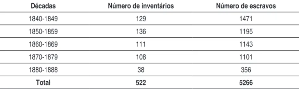 Tabela 1 - Inventários post-mortem que continham escravos – Mariana (1840- (1840-1888)
