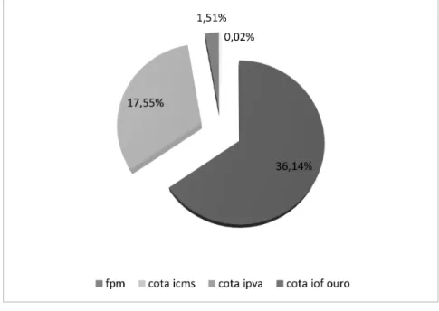 Gráfico 1 - Participação (%) Média das Transferências não Condicionadas na  Receita Corrente.