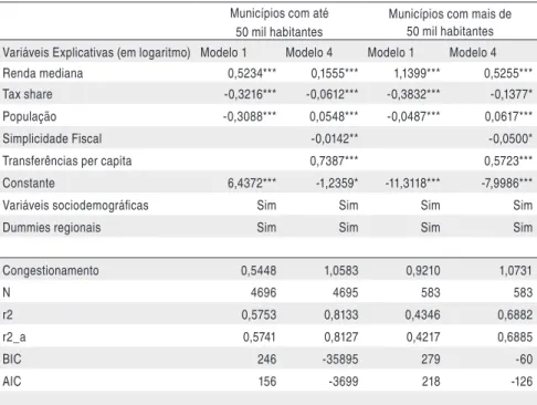 Tabela 7 - Estimações do modelo de demanda do gasto público local para sub- sub-grupos de municípios