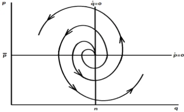 Figura 1. Modelo marshalliano dos ciclos com expectativas adaptativas (foco  instável)