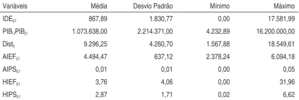 Tabela 3 - Médias, desvios-padrão e valores máximo e mínimo das variáveis que  caracterizam a amostra utilizada na pesquisa, período 1996-2012