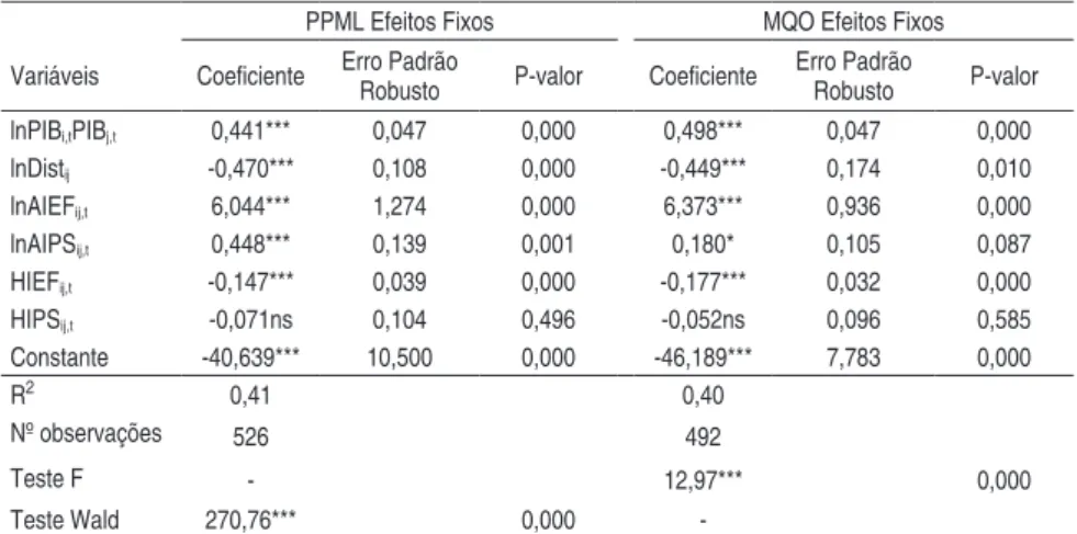 Tabela 4 - Estimativas MQO e PPML, com Efeitos Fixos, da equação gravitacio- gravitacio-nal (1) para o ingresso de investimento direto estrangeiro na economia  brasileira, 1996 - 2012