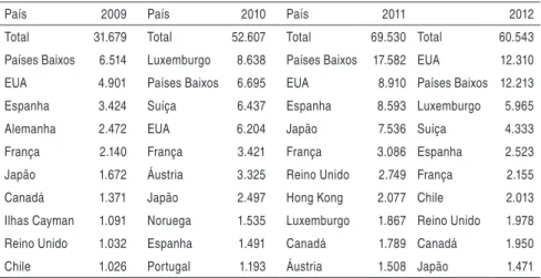 Tabela 1 – Ingresso total de IDE no Brasil e distribuição por país de origem dos  recursos, em US$ milhões, período 2009 a 2012